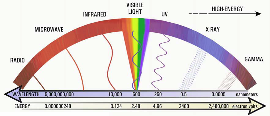 Electromagnetic Spectrum Chart